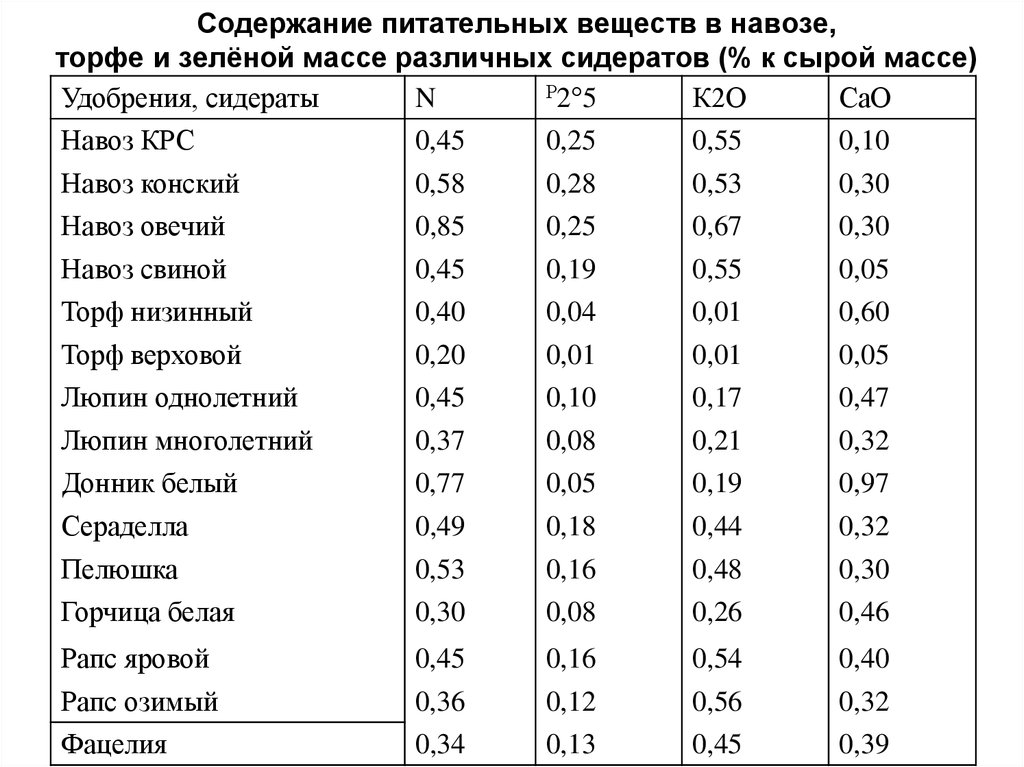 Стоимость Зеленой Массы