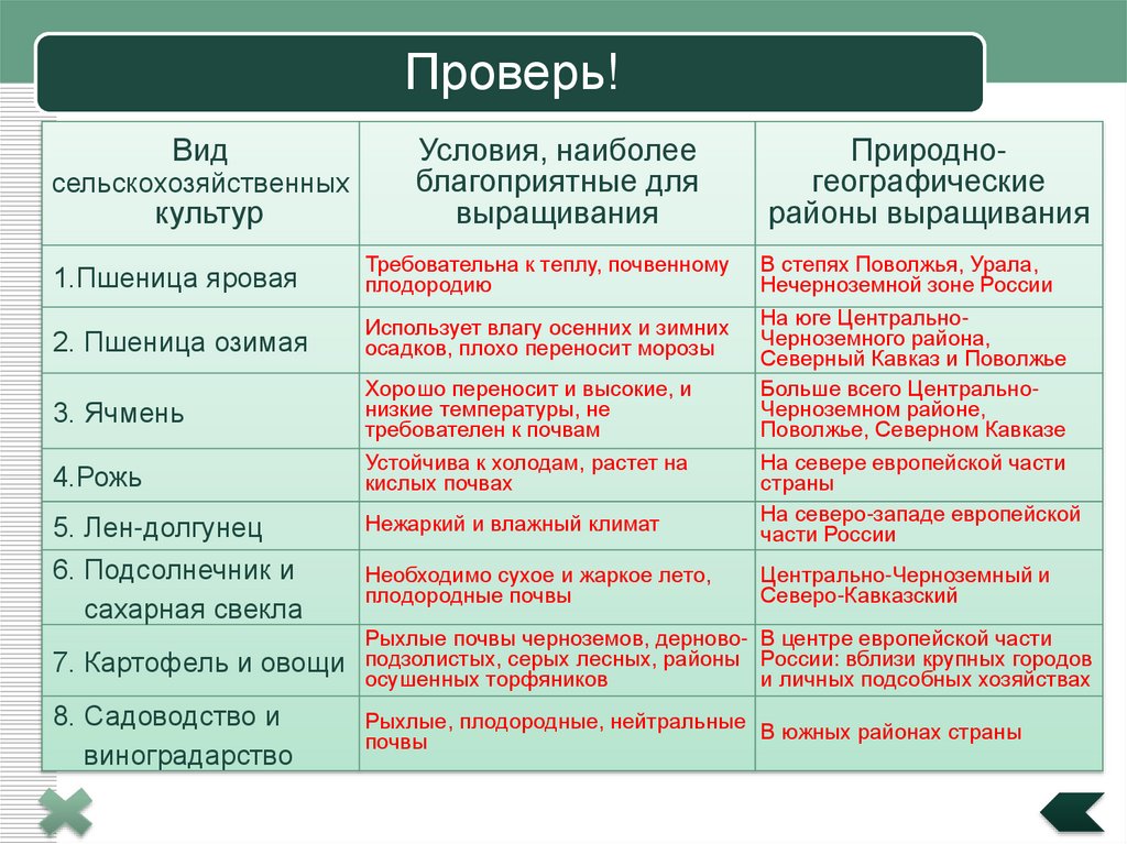 Сделайте вывод от чего зависит размещение. Сельское хозяйство России таблица география 9 класс. Таблица сельскохозяйственные культуры. Отрасли сельского хозяйства России таблица. География растениеводства таблица.