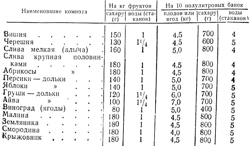 Сколько сахара ложат. Сколько сахара на 3 литровую банку компота. Компот пропорции сахара и воды. Сколько нужно сахара на 1 литр компота. Сколько нужно сахара на 3 литра компота.