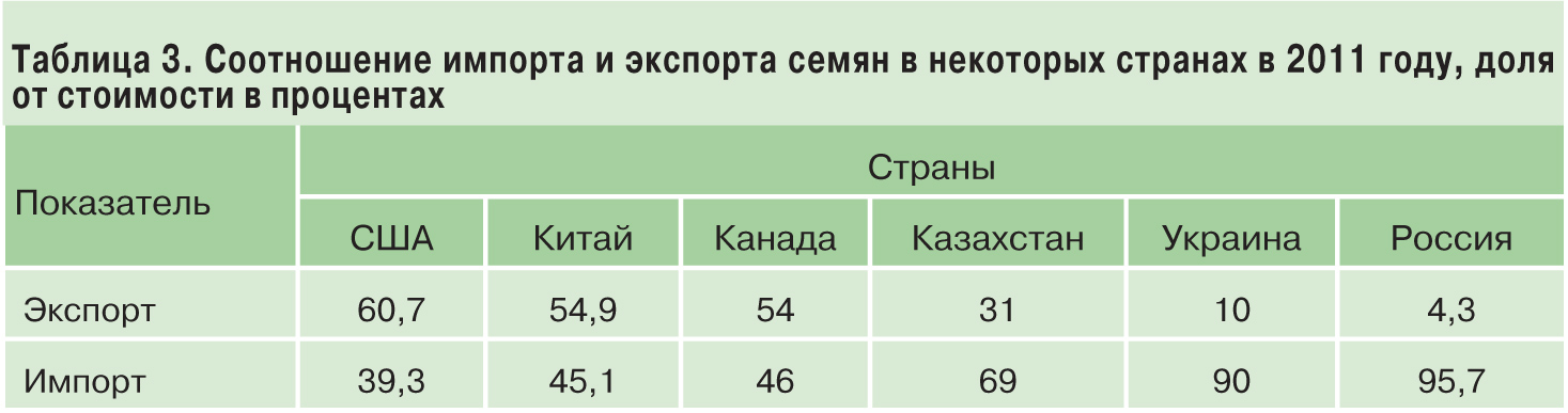 Рейтинг производителей семян. Зависимость России от импорта семян. Страны экспортеры семян сахарной свеклы. Импорт семян.