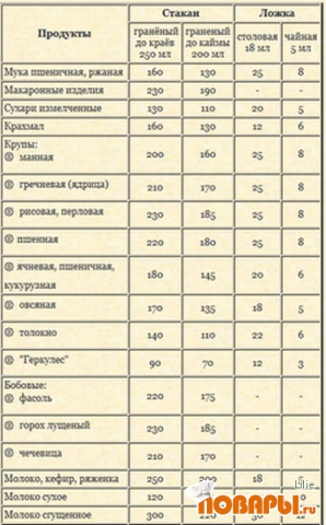 Сколько грамм пюре в столовой. Сколько грамм яблочного пюре в 1 столовой ложке. Сколько грамм в пюре. 250 Грамм тыквенного пюре это сколько.