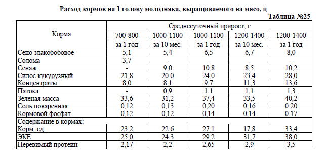 Сколько корма съедает