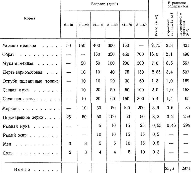 Привес после овощного дня