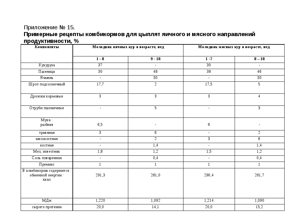 Состав корма для цыплят. Рецепт комбикорма для цыплят несушек. Состав комбикорма для цыплят несушек. Состав комбикорма для цыплят несушек своими руками. Рецепты комбикормов для кур несушек.