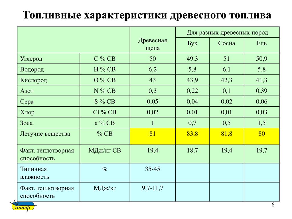 Мощность угля. Топливная характеристика. Плотность щепы древесной. Характеристики топливной щепы. Коэффициент отходов древесины.