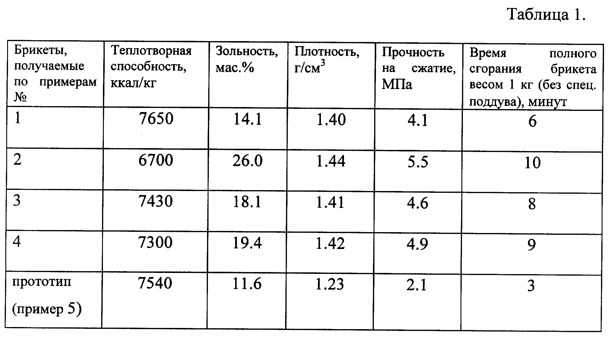 Зольность в угле