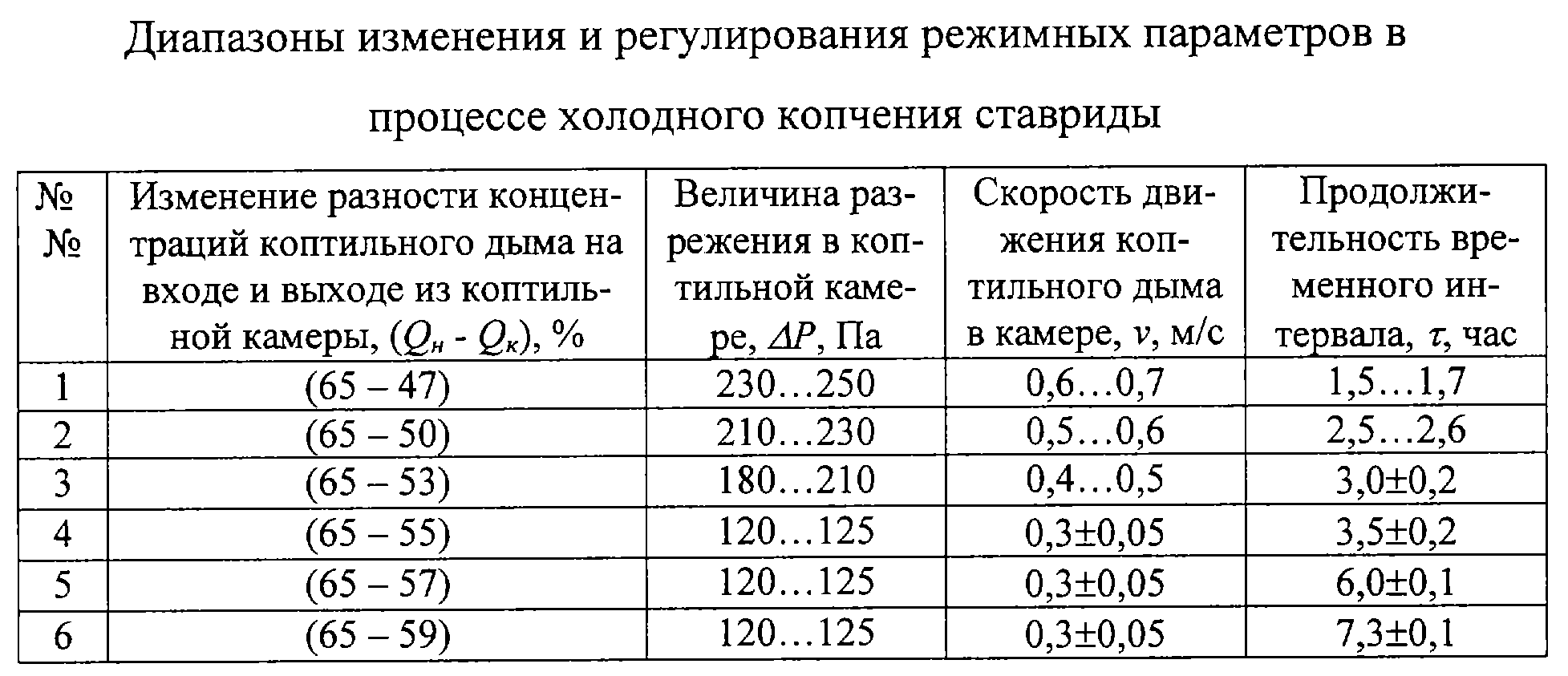 Горячее копчение сколько времени коптить. Температура горячего копчения рыбы. Таблица холодного копчения рыбы. Температура холодного копчения рыбы. Сколько времени коптить рыбу холодного копчения с дымогенератором.