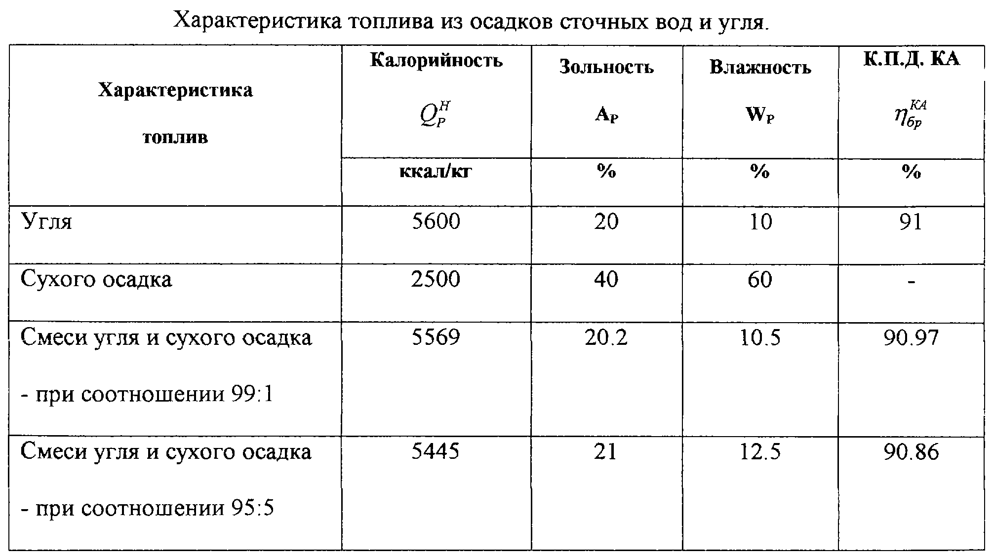 Удельный вес осадка сточных вод