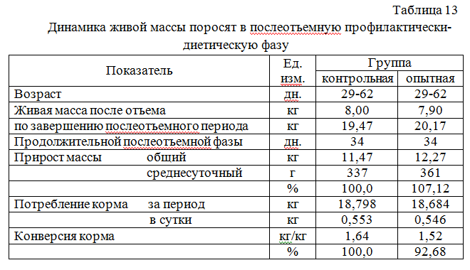 Конверсия корма. Состав престартера для поросят. Конверсия корма для поросят. Конверсия корма у свиноматок. Состав комбикорма для поросят.