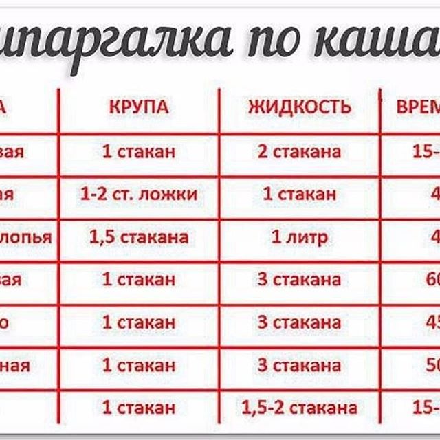 Овсяная каша соотношение. Пропорции для варки рисовой каши. Пропорции воды и крупы при варке каши. Соотношение риса и молока для каши. Овсяная каша на молоке пропорции на 1 литр.