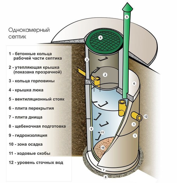 Септик из жби колец схема