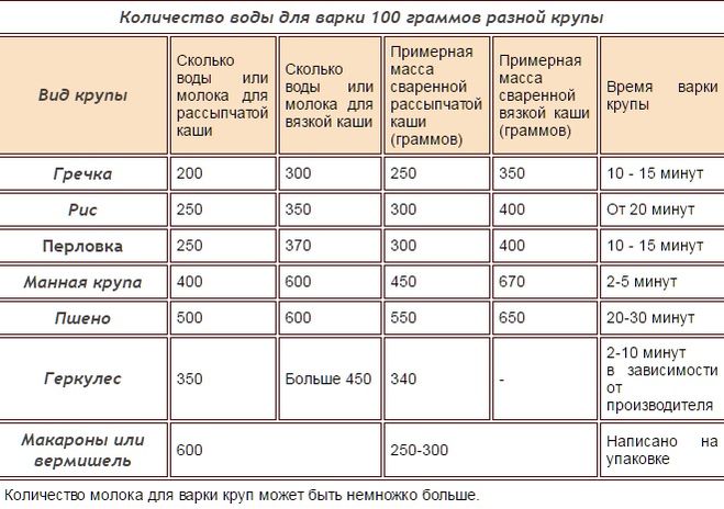 Гречневая каша вес. Сколько требуется воды на 1 кг гречки. Соотношения в гречневой каше. Вес каши в вареном виде. Сколько надо воды на килограмм гречки.